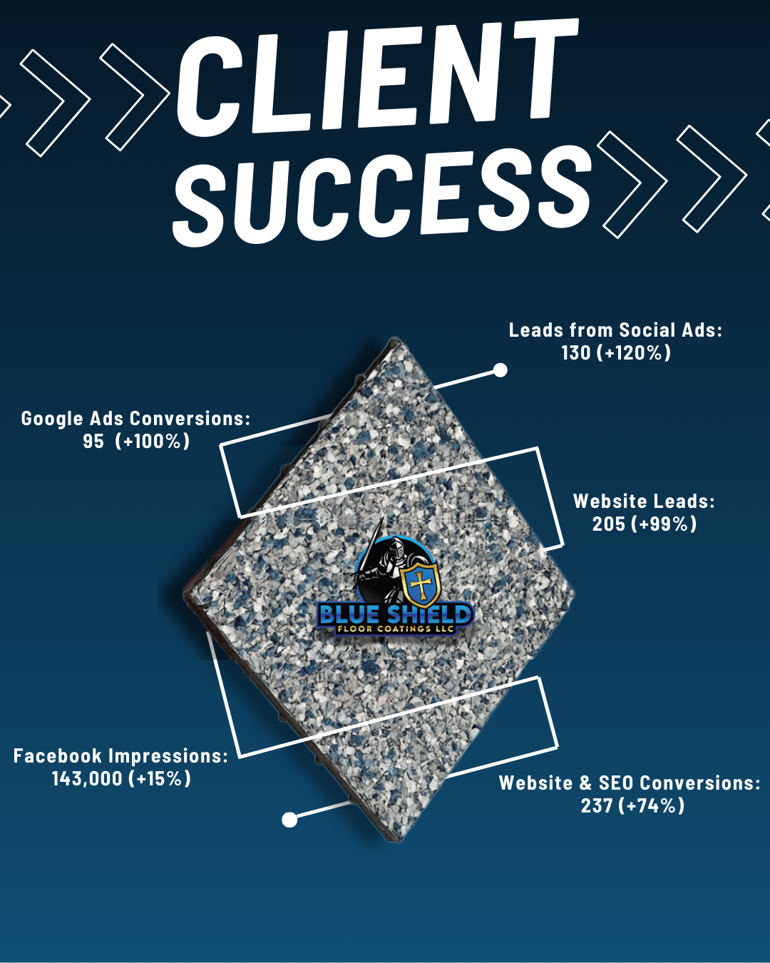 Case Study Graphic - Blue Shield Client Success